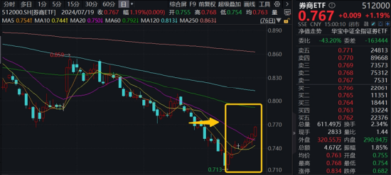 三大指数拾级而上，泛科技起飞，信创ETF基金（562030）大涨2.43%！“旗手”异动，券商ETF低调五连阳！