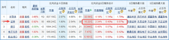 三大指数拾级而上，泛科技起飞，信创ETF基金（562030）大涨2.43%！“旗手”异动，券商ETF低调五连阳！