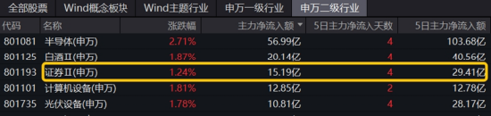三大指数拾级而上，泛科技起飞，信创ETF基金（562030）大涨2.43%！“旗手”异动，券商ETF低调五连阳！