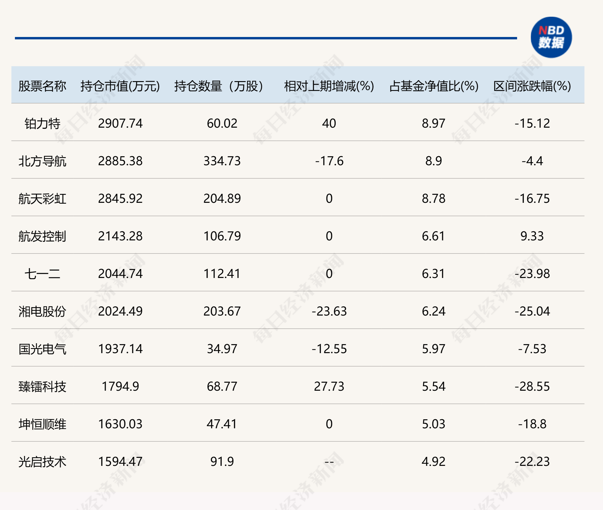这些基金公司总司理也是基金司理！有人年内亏损高出30%，也有人回报压倒统统，他们二季度买了什么票？