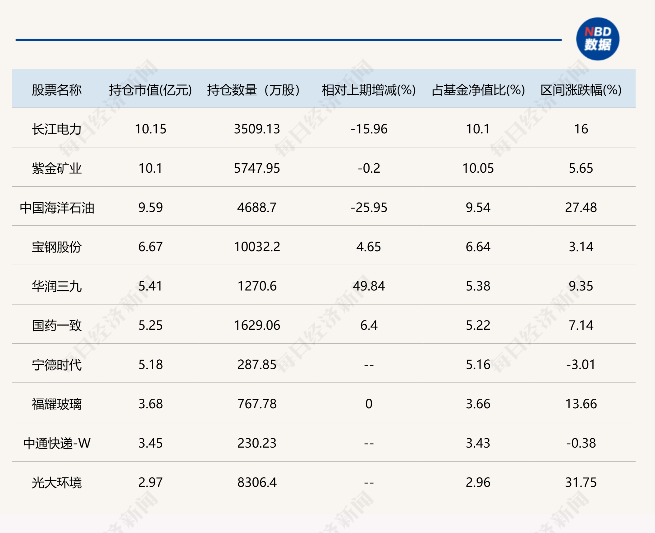 这些基金公司总司理也是基金司理！有人年内亏损高出30%，也有人回报压倒统统，他们二季度买了什么票？