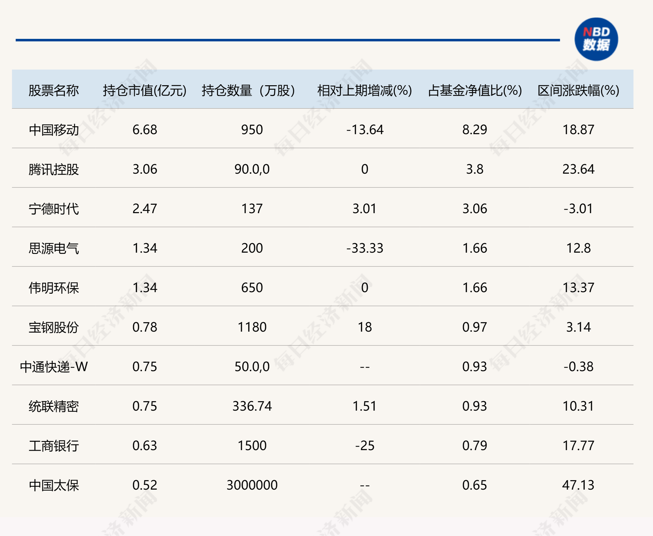 这些基金公司总司理也是基金司理！有人年内亏损高出30%，也有人回报压倒统统，他们二季度买了什么票？