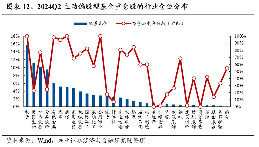 兴业证券：基金二季报的七大看点