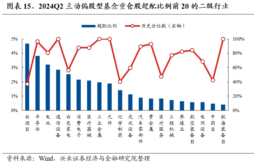 兴业证券：基金二季报的七大看点