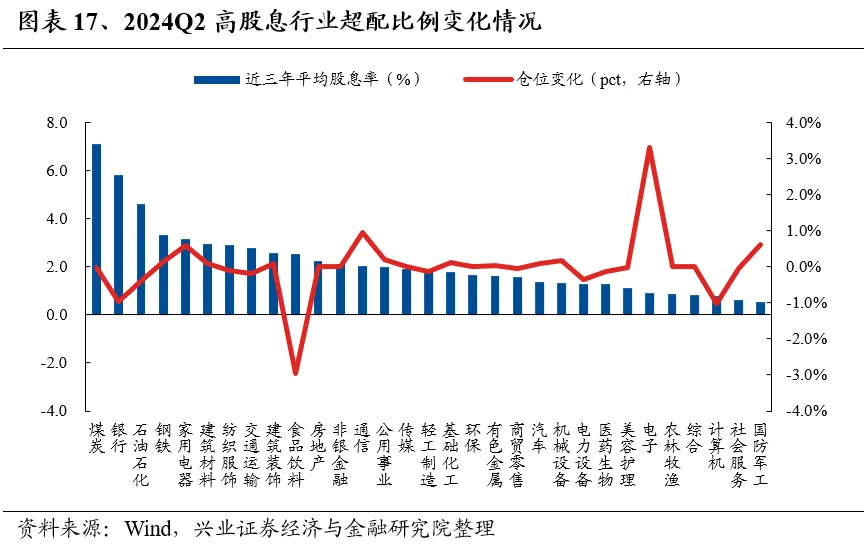 兴业证券：基金二季报的七大看点