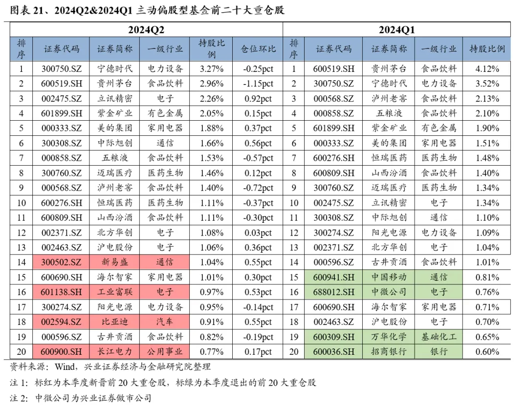 兴业证券：基金二季报的七大看点