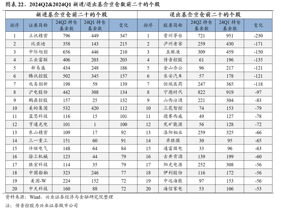兴业证券：基金二季报的七大看点
