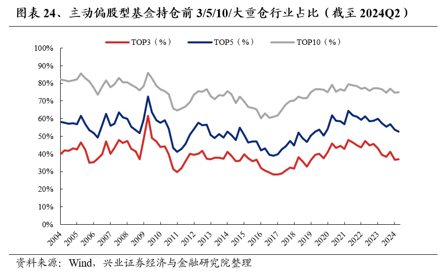 兴业证券：基金二季报的七大看点