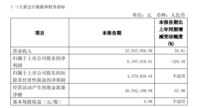 资金占用、违规包管
⋯⋯ “转板第一股”观典防务:将积极整改,进一步强化有关内控制度的实行
资金占用、违规担保⋯⋯ “转板第一股”观典防务:将积极整改,进一步强化有关内控制度的执行