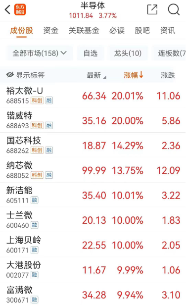 高出
“三界”，如今估值不敷
10倍，光伏装备
龙头砸出“黄金坑”！深市主板首份半年报亮眼，斩获机构最多关注