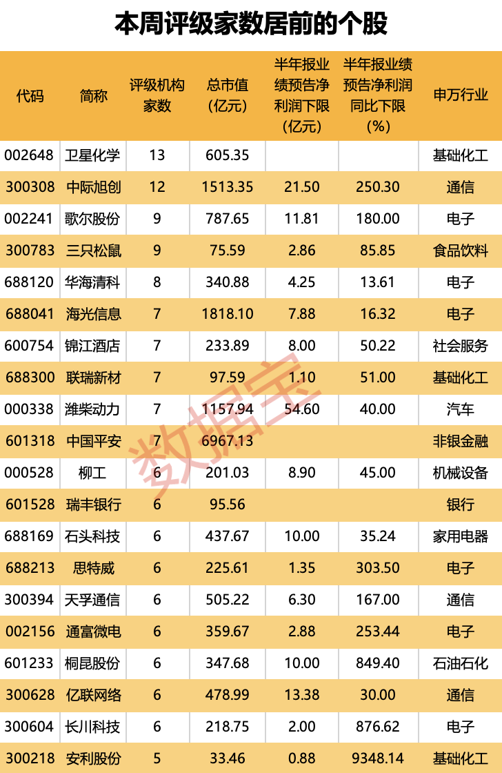 高出
“三界”，如今估值不敷
10倍，光伏装备
龙头砸出“黄金坑”！深市主板首份半年报亮眼，斩获机构最多关注