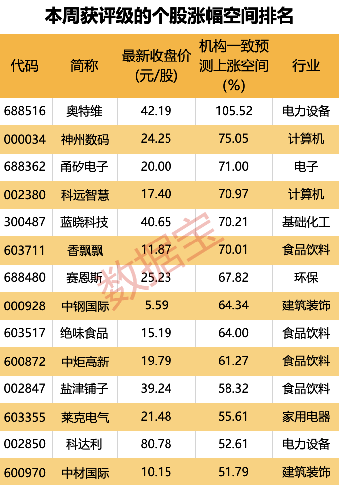 高出
“三界”，如今估值不敷
10倍，光伏装备
龙头砸出“黄金坑”！深市主板首份半年报亮眼，斩获机构最多关注