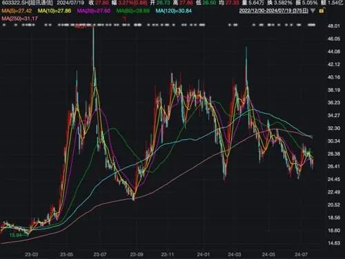 上市公司超讯通信仅9天就更换协议转让对象！拟2.43亿元转让给这家私募！