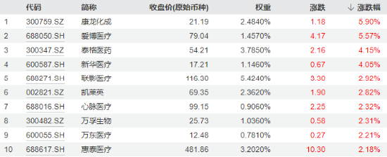 CXO、医疗装备
携手
拉涨,医疗ETF(512170)逆市斩获四连阳!公募基金医药持仓降至冰点,机构:有望企稳回升 CXO、医疗设备联袂拉涨,医疗ETF(512170)逆市斩获四连阳!公募基金医药持仓降至冰点,机构:有望企稳回升