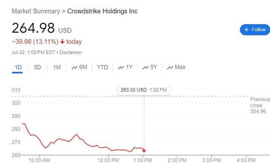 CrowdStrike连日跌超10%!环球
IT宕机余震连续,股票被降级 CrowdStrike连日跌超10%!全球IT宕机余震持续,股票被降级