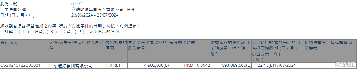 兖矿能源(01171.HK)获山东能源团体
增持490.6万股