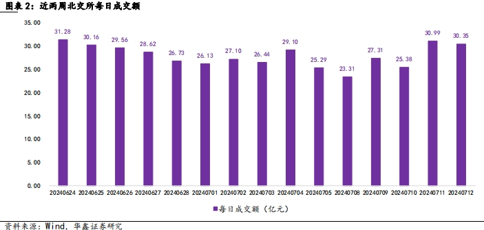 【华鑫北交所|行业周报】北证指数周内冲高，增量资金博弈底部反转