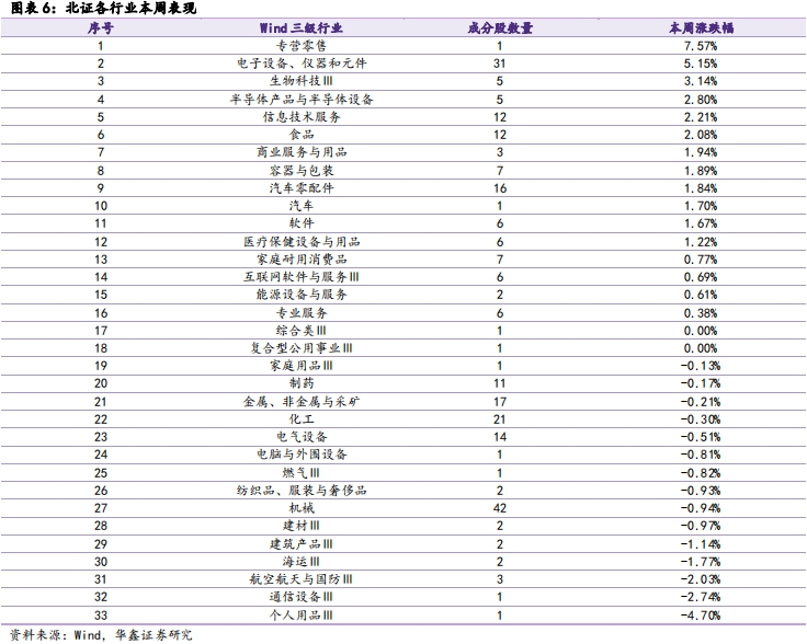 【华鑫北交所|行业周报】北证指数周内冲高，增量资金博弈底部反转