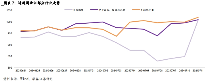 【华鑫北交所|行业周报】北证指数周内冲高，增量资金博弈底部反转