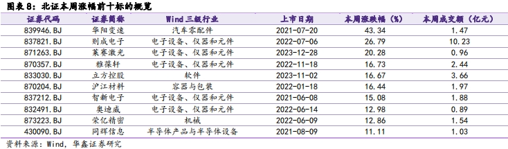 【华鑫北交所|行业周报】北证指数周内冲高，增量资金博弈底部反转