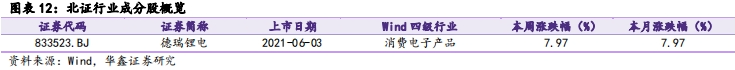 【华鑫北交所|行业周报】北证指数周内冲高，增量资金博弈底部反转