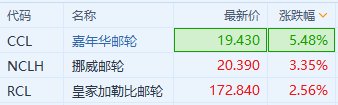 美股异动｜美股邮轮股团体
上涨 嘉光阴
邮轮涨超5%