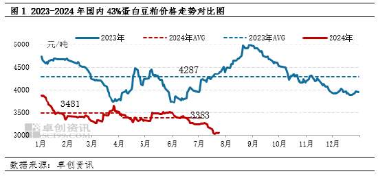 豆粕：二季度价格弱势震荡 三季度或先跌后涨