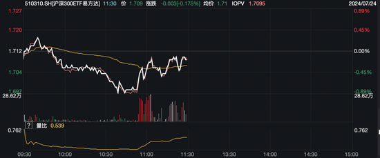 翻红!资金出场
放量拉升 沪指2900点合浦珠还
翻红!资金进场放量拉升 沪指2900点失而复得