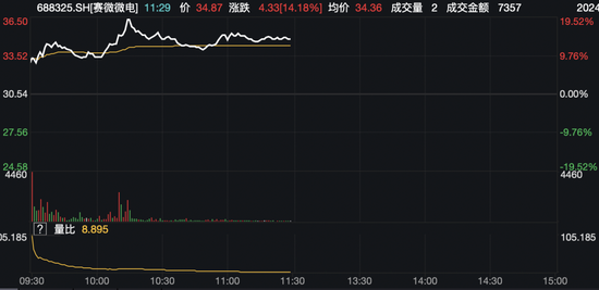 翻红!资金出场
放量拉升 沪指2900点合浦珠还
翻红!资金进场放量拉升 沪指2900点失而复得