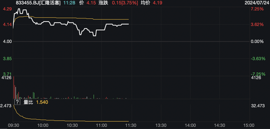 翻红!资金出场
放量拉升 沪指2900点合浦珠还
翻红!资金进场放量拉升 沪指2900点失而复得