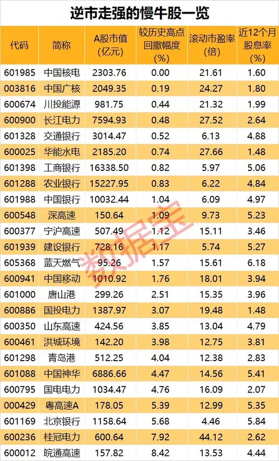 稀缺，抗跌慢牛股仅25只，六大特征明显！4只10倍股浮现，水电龙头历史涨幅超72倍