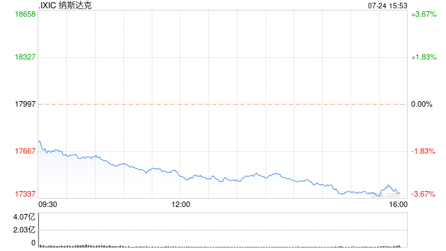 午盘：美股大跌纳指下挫2.7% 特斯拉跌幅超过10%
