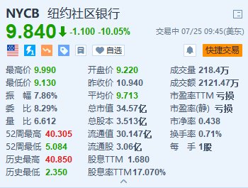 美股异动丨纽约社区银行一度跌超16% Q2信贷丧失
拨备远超预期