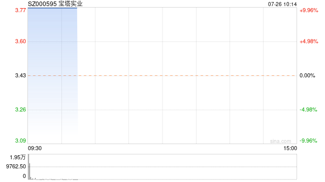 宝塔实业一字涨停 公司拟收购宁夏电投新能源有限公司100%股权