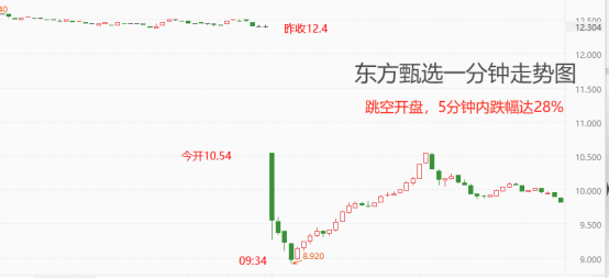 东方甄选公告董宇辉离任，股价跌破10港元关键支撑位