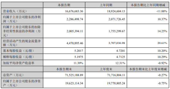宁德期间2024年上半年净利228.65亿同比增长10.37% 储能电池市场需求连续快速增长
