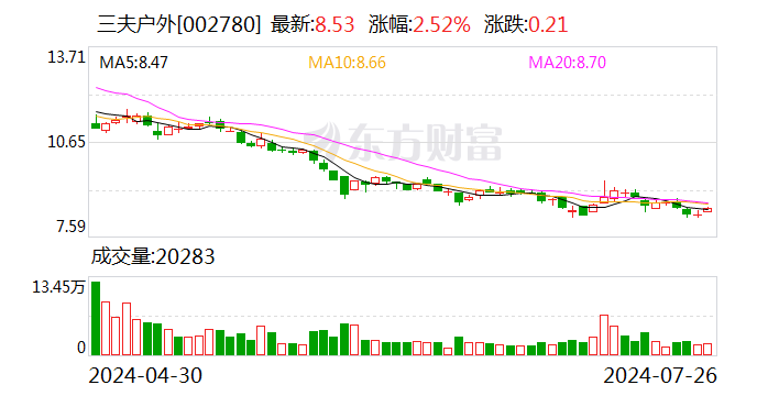 三夫户外:向特定对象发行股票申请获厚交
所受理 三夫户外:向特定对象发行股票申请获深交所受理