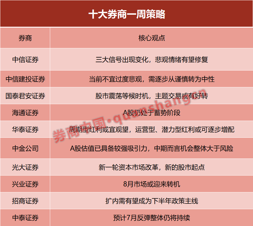 【十大券商一周战略】8月市场或迎转机！周期型红利或宜观望，这类资产可渐渐
增配