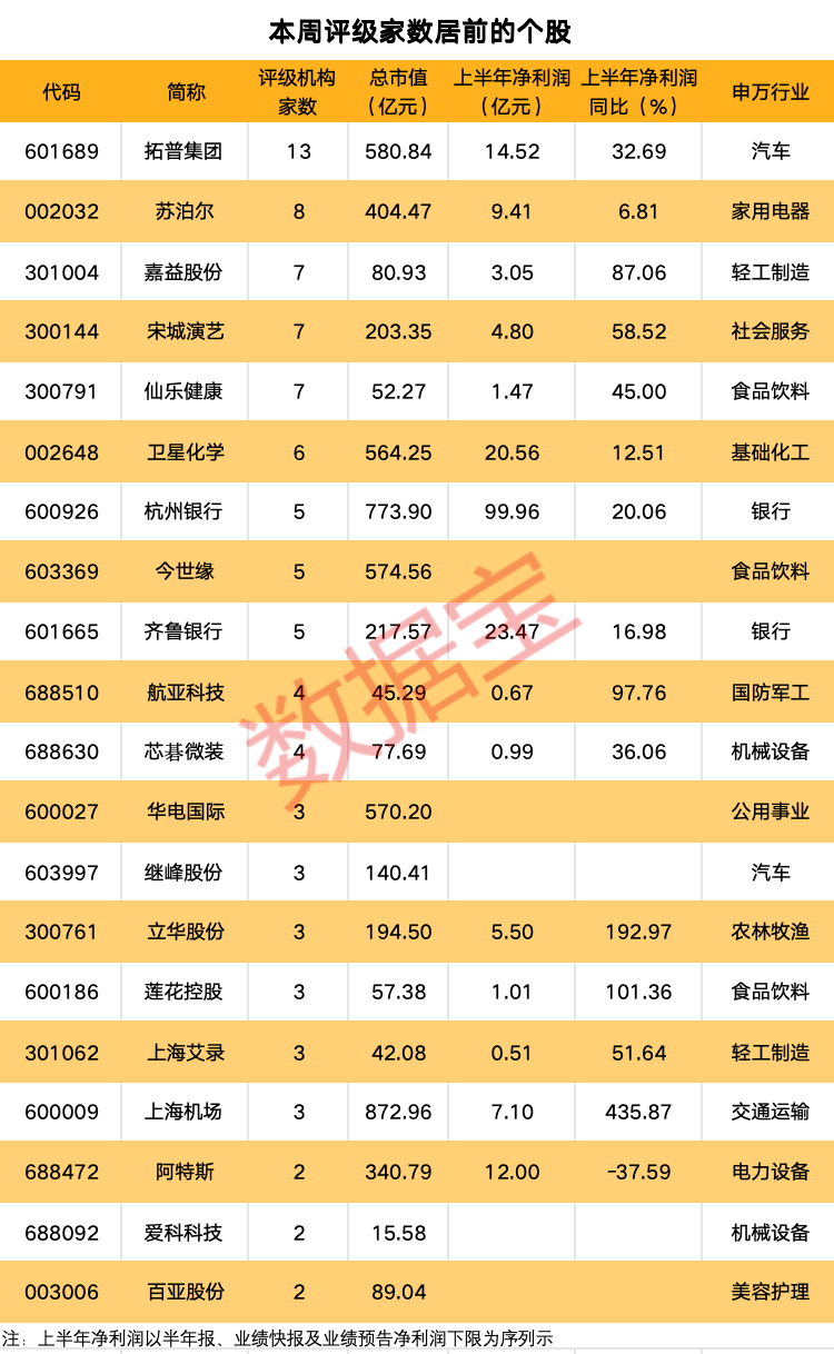 “以旧换新”补贴进步，多只汽车股获麋集评级！平台型汽车零部件龙头股获最多关注，机构看涨近50%