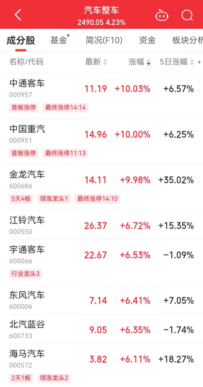 “以旧换新”补贴进步，多只汽车股获麋集评级！平台型汽车零部件龙头股获最多关注，机构看涨近50%