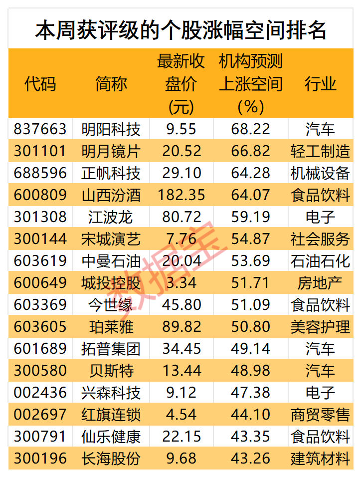 “以旧换新”补贴进步，多只汽车股获麋集评级！平台型汽车零部件龙头股获最多关注，机构看涨近50%