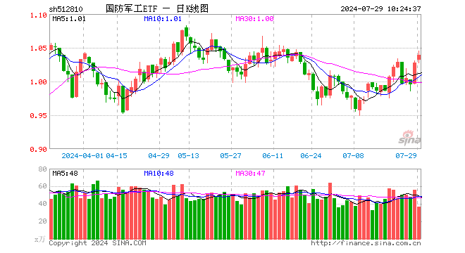 军工股继承走强，国防军工ETF（512810）拉涨逾1%！洪都航空两连板，中国重工盘中涨超9%创4年半新高