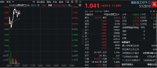 军工股继承走强，国防军工ETF（512810）拉涨逾1%！洪都航空两连板，中国重工盘中涨超9%创4年半新高