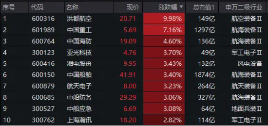 军工股继承走强，国防军工ETF（512810）拉涨逾1%！洪都航空两连板，中国重工盘中涨超9%创4年半新高