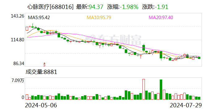 心脉医疗：拟6000万元-1亿元回购公司股份