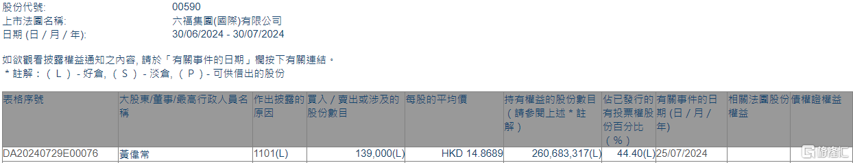 六福团体
(00590.HK)获实行
董事、主席兼行政总裁黄伟常增持13.9万股