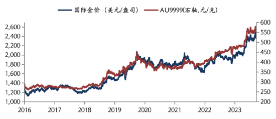 华安基金：黄金受买卖
业务
性因素回调，本周关注7月议息集会
会议