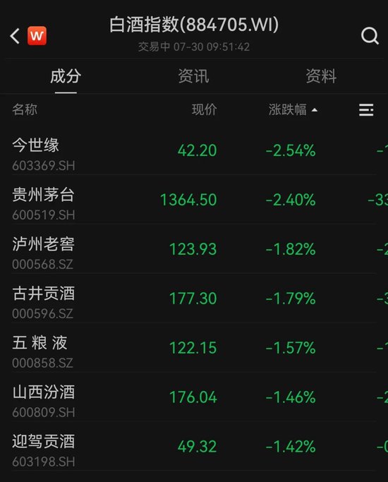 白酒回撤近30%!贵州茅台也没扛住,基金“含酒量”骤减 白酒回撤近30%!贵州茅台也没扛住,基金“含酒量”骤减