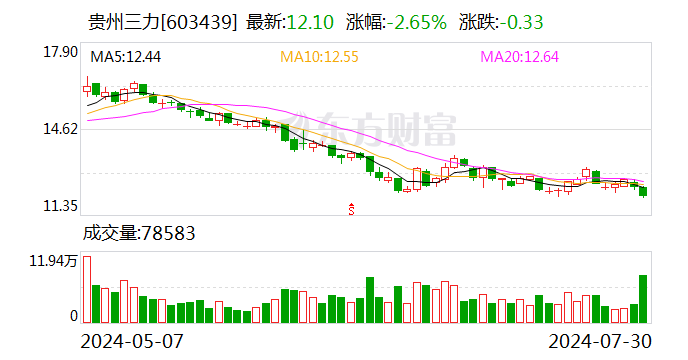 贵州三力股东拟合计减持不超4%股份