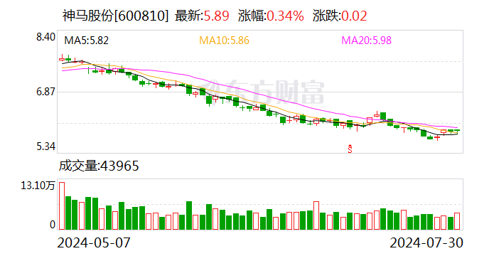 神马股份拟以1.5亿元至2亿元回购公司股份 加强
市场信心 神马股份拟以1.5亿元至2亿元回购公司股份 增强市场信心